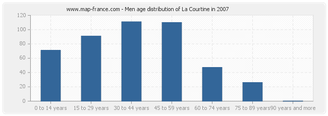 Men age distribution of La Courtine in 2007